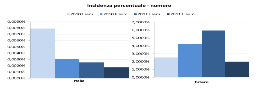 dati semestrali incidenza percentuale su transato complessivo Figura