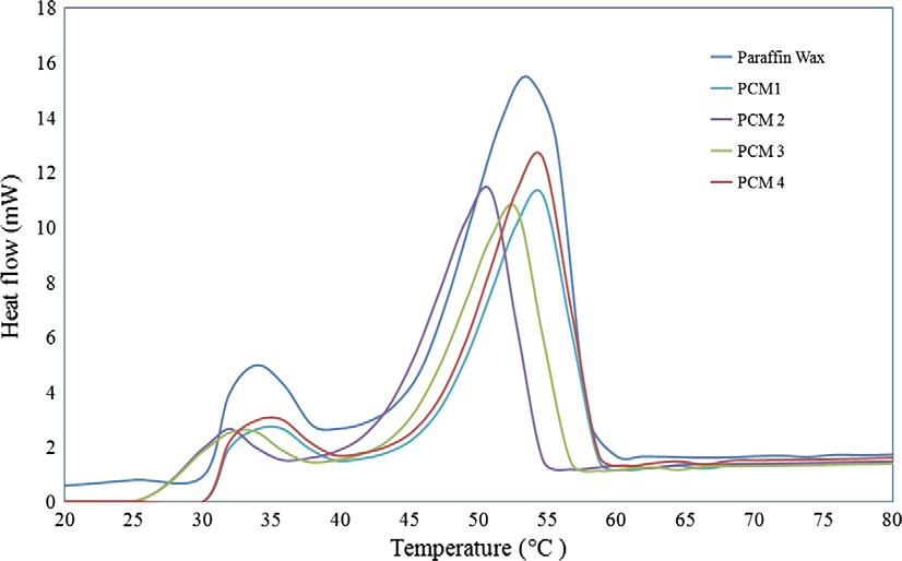 Phase Change Materials - PCM Caratteristiche salienti: Mantengono la forma senza perdite di liquido Stabili alle sollecitazioni termiche e meccaniche