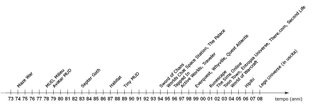 Con il tempo, negli ambienti online multiutente, sono comparse diverse caratteristiche e funzionalità (ad es.