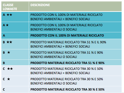 2.3.1 Le classi dei ri- prodotti Per ognuno dei valori LOWaste vengono definiti requisiti specifici ed assegnati relativi punteggi in funzione di diverse possibili classi di intervento.