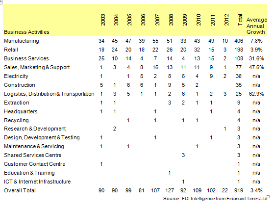 Analisi dell'industria : No.