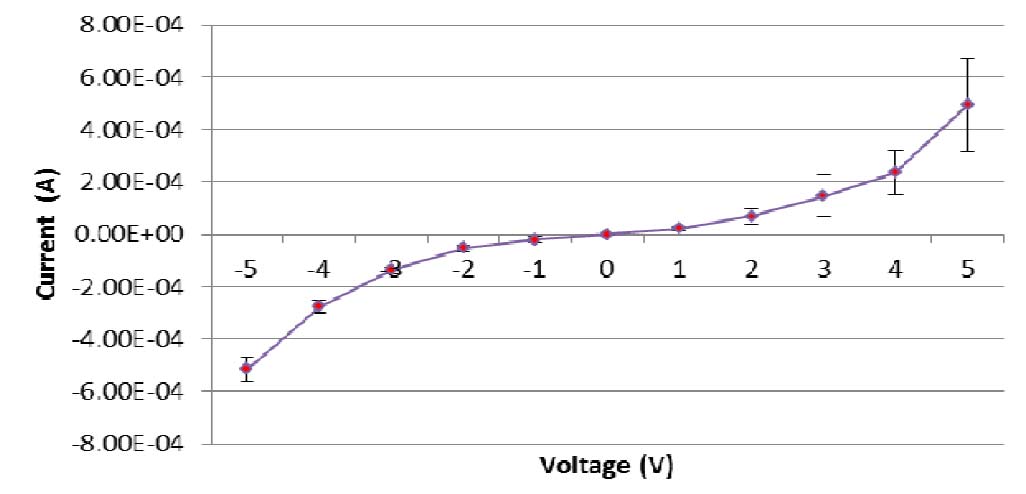 Capitolo 3. Il meccanismo di funzionamento 3.2. Funzionamento Figura 3.2: Caratteristica I-V di un OLED.