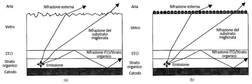 Capitolo 4. Efficienza degli OLED 4.5. Efficienza e luce uscente Figura 4.4: La figura (a) illustra il cammino dei raggi di luce quando si adotta la tecnica dell irruvidimento della superficie.
