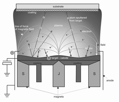 Capitolo 5. Fabbricazione e materiali 5.1. Tecniche di fabbricazione degli OLED Figura 5.2: Schematizzazione della camera in cui avviene lo sputtering.