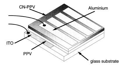 5.3. Degradazione dei dispositivi Capitolo 5. Fabbricazione e materiali Figura 5.7: Rappresentazione tridimensionale di PLED basato su CN-PPV sporto che emissivo.