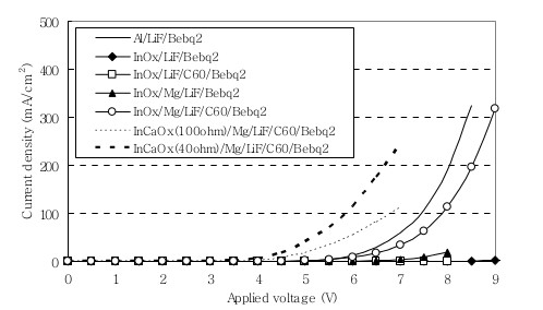 Capitolo 6. Tipologie di OLED 6.2. TOLED e SOLED Figura 6.7: Grafico della densità di corrente iniettata in funzione della tensione agli elettrodi.