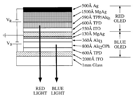 6.2. TOLED e SOLED Capitolo 6. Tipologie di OLED (a) (b) Figura 6.8: Rappresentazione schematica di due SOLED. Il primo possiede due elementi in pila, il secondo ne possiede tre.