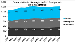 Figura 1: domanda finale di energia 1990-2050 in EU-27. [11] Figura 1: domanda finale di energia 1990-2050 in EU-27. [11] Figura 1: domanda finale di energia 1990-2050 in EU-27. [11] Figura 2: dipendenza energetica EU-27 da combustibili fossili.