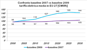 [12] Figura 9: prezzo medio europeo energia elettrica 2005- La valutazione della fase di esercizio di un edificio secondo la metodologia LCC risente di fattori di mercato e geopolitici su scala