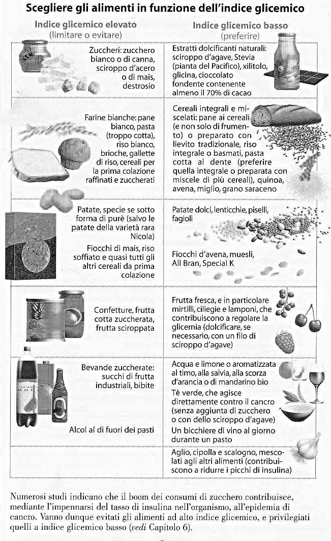 3, sostituendoli con quelli Omega 6, alterandone così il rapporto da una situazione di parità ad una prevalenza degli omega 6, con ragione che va dalle 15 alle 40 volte gli omega 3.