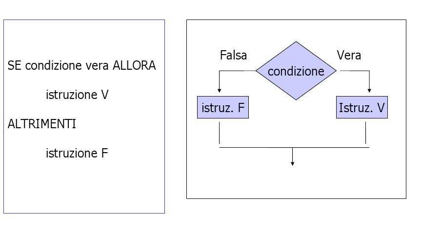 Struttura selezione If.