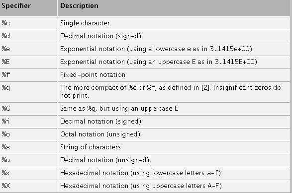 interi con segno %i notazione decimale per interi %f floating poit per reali %e notazione esponenziale