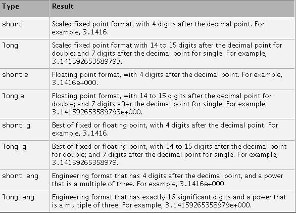 Formato di visualizzazione Introduzione Matlab Carla Guerrini 21 Introduzione Matlab Carla Guerrini 22 Array Costruzione di un array Indicizzazione di un array Operazioni array-scalari Operazioni