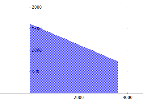 Tariffa B Tariffa D In tutti e due i grafici relativi alle tariffe B e D troviamo un sottoinsieme del piano che viene chiamato: regione ammissibile.