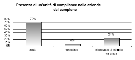 Il questionario era composto da 18 domande, suddivise in tre sezioni: 1) la collocazione organizzativa e la struttura della funzione compliance; 2) i costi e i benefici della funzione compliance; 3)