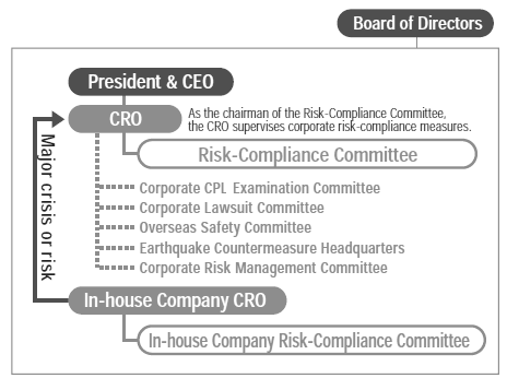 Il rischio legato alla gestione della compliance ha cominciato a ricevere sufficiente attenzione, al pari di altri rischi come quello operativo, del mercato e su crediti.