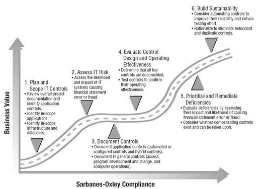 modello di gestione dei rischi di impresa che amplia gli obiettivi (includendo gli strategic objectives) e le componenti del Co.S.O. Framework (Objective setting, Event identification, Risk reponse).