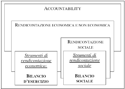 Il Bilancio sociale è un report che le aziende sempre di più affiancano al bilancio d esercizio, al fine di integrare il sistema informativo dell azienda con informazioni sociali ed ambientali. (fig.