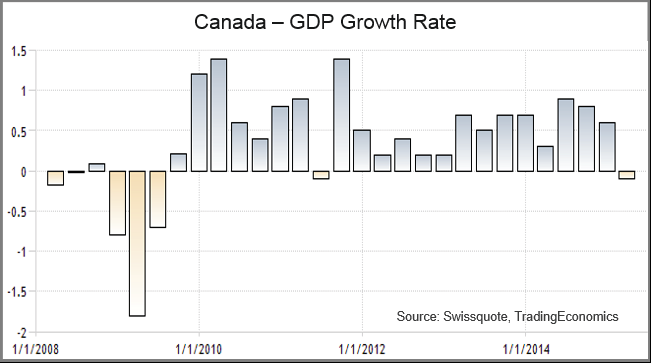 Economia Difficoltà del Canada e bassi prezzi del petrolio La scorsa settimana le vendite al dettaglio canadesi hanno mostrato un deludente -0.1%, vs 0.7% atteso.