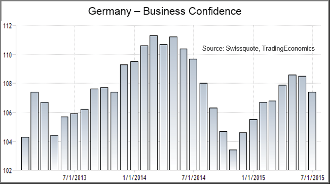 Economia Cala la fiducia delle imprese in Germania La fiducia degli imprenditori tedeschi, misurata con un'indagine condotta su circa 7.000 aziende, è diminuita per il secondo mese consecutivo.