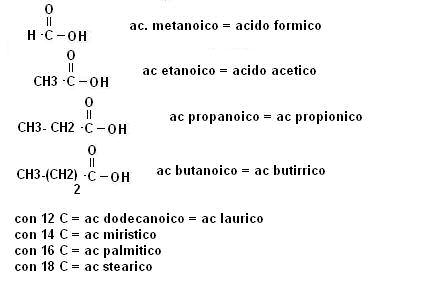 sono quindi da ritenere acidi deboli. Nomenclatura La nomenclatura IUPAC degli acidi carbossilici prevede l'uso del suffisso -oico. Rimane tuttavia largamente utilizzata la vecchia nomenclatura.