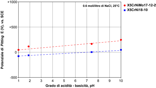 Figura 66 Andamento del potenziale di Pitting in funzione del ph della soluzione per gli acciai inossidabili austenitici X5CrNi18-10 e X5CrNi17-12-2; soluzione acquosa 0,6M di NaCl a 25 C [tratto da