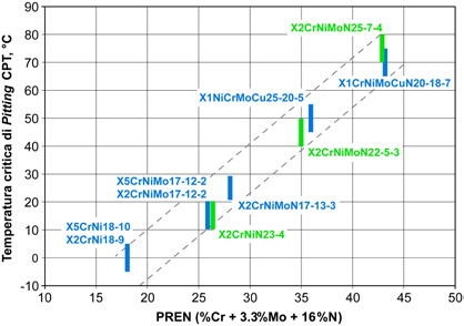 Test Methods for Pitting and Crevice Corrosion Resistance of Stainless Steels and Related Alloys by Use of Ferric Chloride Solution) che permette di classificare i materiali in funzione della