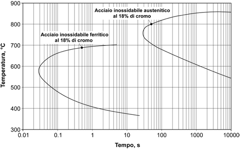 Il problema degli acciai inossidabili bifasici è seai legato alla formazione delle fasi ricche in cromo o cromo e molibdeno (fasi σ, χ e Laves) o alla presenza dell infragilimento a 475 C, come