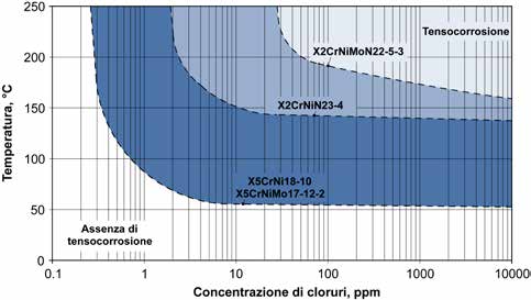 Gli acciai inossidabili bifasici sono un altra valida alternativa in acqua di mare agli acciai inossidabili austenitici: ciò dipende dall elevata resistenza alla tensocorrosione della fase ferritica,