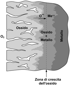 Figura 81 Schematizzazione del fenomeno di ossidazione sulla superficie di un acciaio inossidabile in contatto con un gas caldo di natura ossidante.