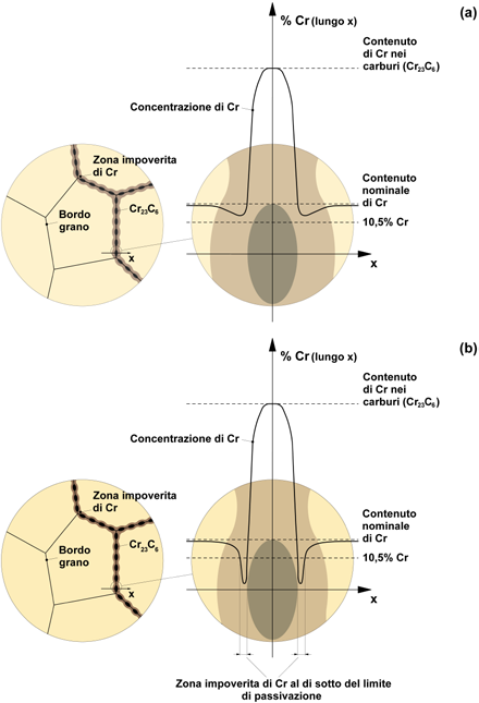 Figura 10 Andamento della concentrazione di cromo in corrispondenza di un bordo grano ove si è avuta precipitazione di carburi di cromo: a)