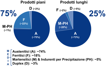 5. CENNI AL MERCATO DEGLI ACCIAI INOSSIDABILI Benché la produzione degli acciai inossidabili sia una frazione della produzione degli acciai nel loro complesso (circa il 2% in peso dei semilavorati