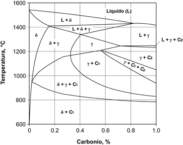 Questo è ciò che avviene ad esempio quando il tenore di carbonio è dell ordine dello 0,3%, come nel caso dell X30Cr13 (simile all AISI 420) o quando è attorno all 1% come nel caso dell X105CrMo17