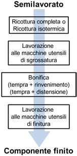 Il semilavorato, sgrossato di macchina utensile, viene poi sottoposto al trattamento di bonifica: ciò gli conferirà le proprietà meccaniche e le caratteristiche di resistenza alla corrosione, atte a