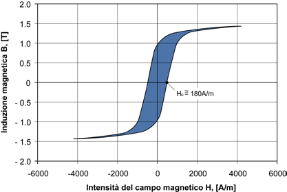 7.3 Proprietà fisiche e meccaniche Le caratteristiche fisiche di alcuni tra i più comuni acciai inossidabili ferritici sono mostrate in tabella 8.