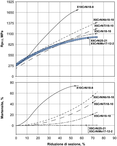 Figura 39 Effetto della riduzione di sezione in laminazione a freddo sull incremento della resistenza unitaria a