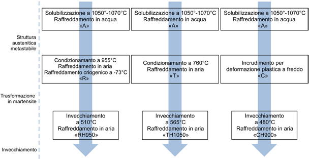 Figura 44 Acciaio X7CrNiAl17-7 (anche chiamato 17-7PH): possibili trattamenti termici e termomeccanici necessari per provocare l indurimento per precipitazione.