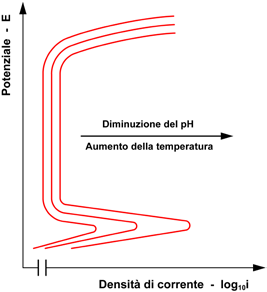 Figura 56 Andamento schematico della curva attivo-passiva di un generico acciaio inossidabile a causa dell