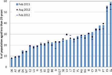 Il mercato del lavoro europeo a disoccupazione è in aumento. Alla fine del 2012, l Unione europea contava oltre 25 milioni di disoccupati, con un incremento annuo pari a 2 milioni di persone.