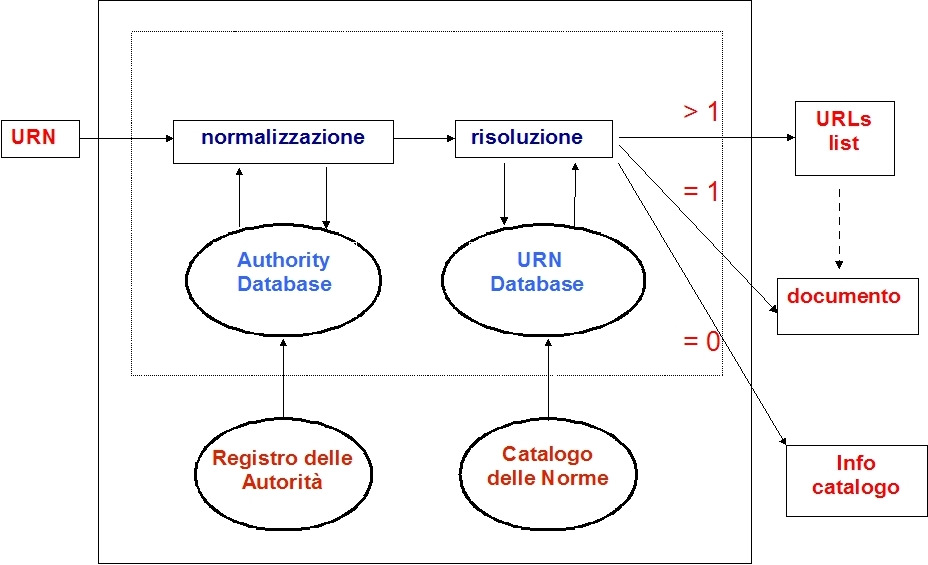 Fig. 1 Servizio di risoluzione Riguardo al punto 2.