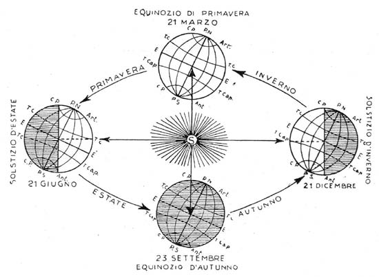 Provincia di Udine / Consigli di Risparmio Energetico 43 9. Geometria solare > La geometria solare e il funzionamento stagionale degli edifici.