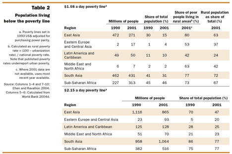 Tabella 2 Popolazione che vive al di sotto della soglia di povertà a. soglia di povertà stabilita in ba