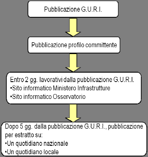 ADEMPIMENTI IN TEMA DI PUBBLICITA APPALTI NEI SETTORI SPECIALI - SOTTO SOGLIA