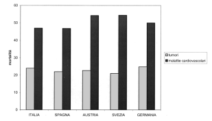 Quale rapporto c è tra alimentazione e malattie Osserva la seguente figura in cui è riportata l incidenza delle principali cause di morte dal 1900 ad oggi in Italia.