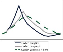 Figura 1: Andamento della glicemia dopo l assunzione di zuccheri semplici, zuccheri complessi e zuccheri complessi più fibre Gli zuccheri semplici sono di sapore dolce e si trovano in abbondanza nel