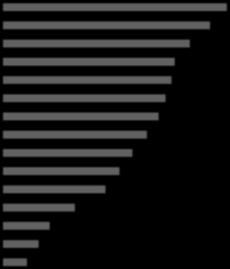 Fig. 3 Principali servizi con prevalente copertura finanziaria pubblica (val.