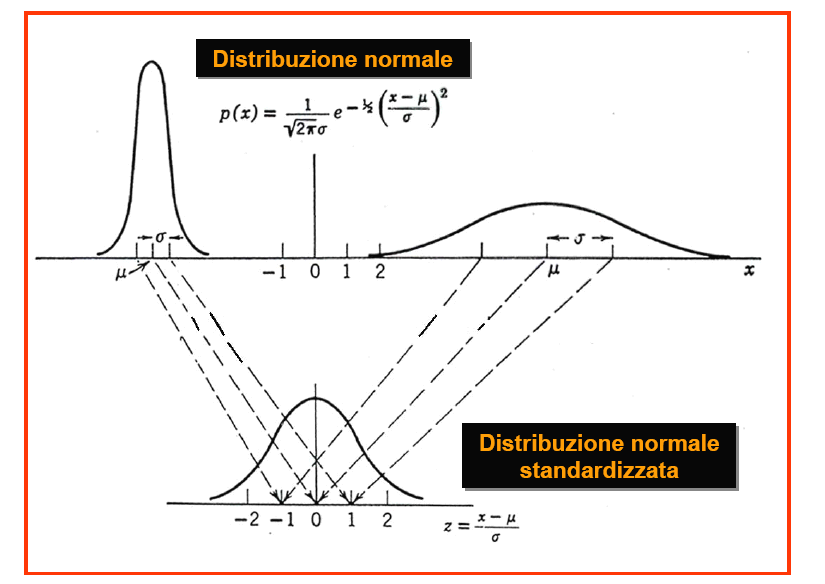 Per ovviare alle difficoltà di calcolo dell integrale della funzione di Gauss, si può trasformare una generica funzione gaussiana f(x) con media µ e varianza σ, in una funzione gaussiana standard