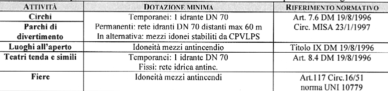 rilevazione incendi con un ritardo imposto per verificare l effettiva situazione ed evitare allarmi intempestivi che potrebbero creare indebite situazioni di panico.