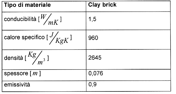 Tabella 1. Proprietà termofisiche dei materiali 4.5 