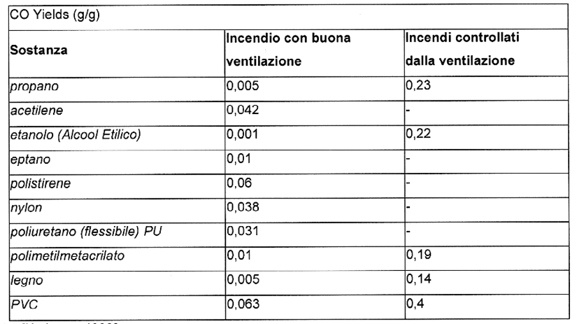 Tabella 2: Produzione di monossido di carbonio Fonte: [Karlsson, 1999] Ai fini del presente studio si è adottato un valore di yield factor per il CO pari a 0,14 g/g [Karlsson B, 1999], corrispondente